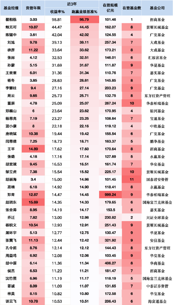 兴华配资 新规最大赢家：招商翟相栋近三年跑赢基准超98%，或成薪酬改革首批受益者