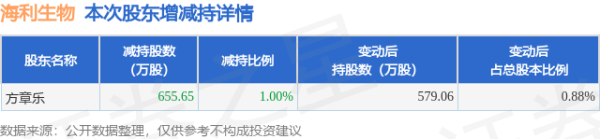 金信达 5月9日海利生物发布公告，股东减持655.65万股