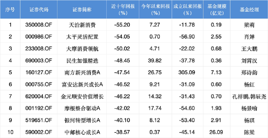 大圣配资 十年未回本“消费基”：天治新消费近十年跌55%居首，基金经理梁莉任期回报负56.71%