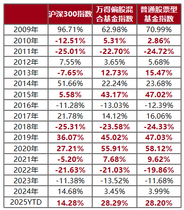 金牛股 如何挑选主动权益基金？