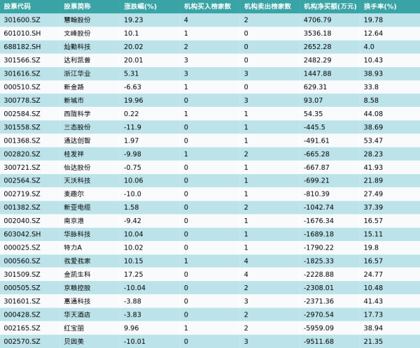 第一资本 4月18日龙虎榜机构席位买卖详情