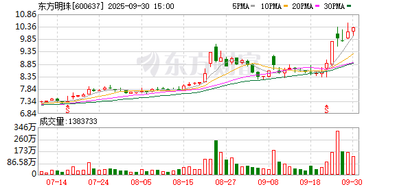 51配资网 东方明珠：2024年净利润同比增长11.11% 拟10派1.8元