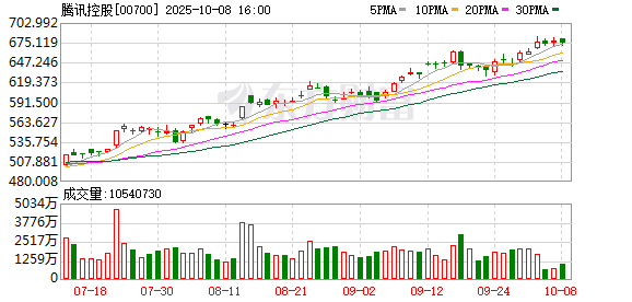 有富策略 腾讯加速大模型产业落地 让AI更懂企业实际业务